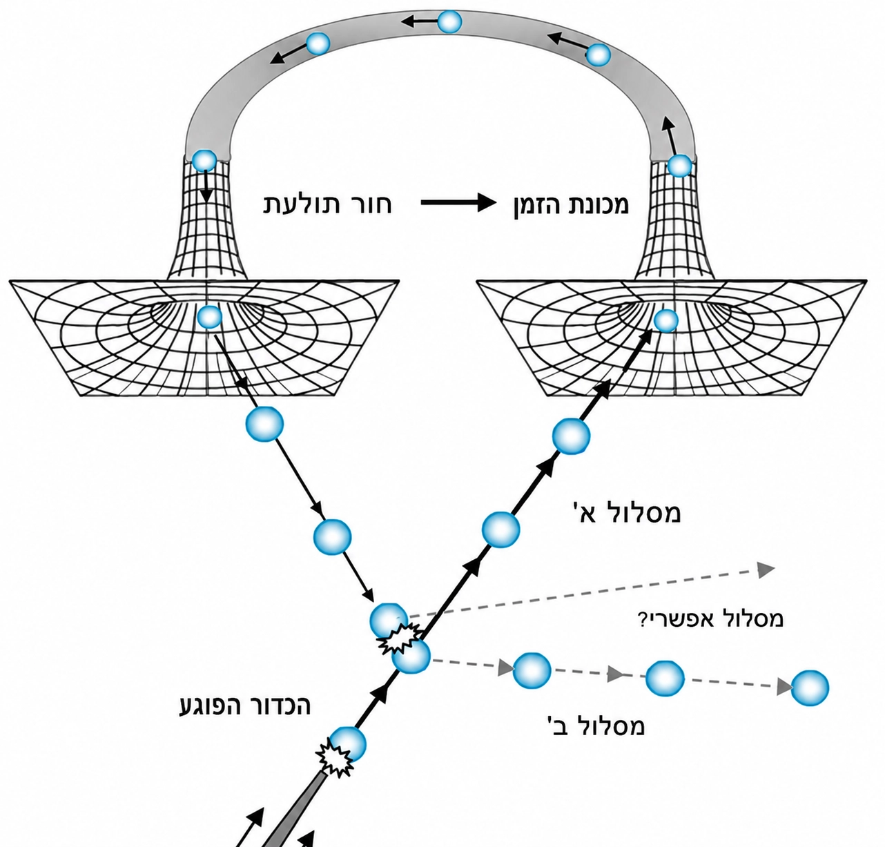 כדור ביליארד נכנס לחור תולעת הפועל כמכונת זמן במסלול א'. לאחר שהוא חוזר אל העבר דרך חור התולעת, הוא מסיט את גרסת העבר של עצמו ממסלול א' למסלול ב'. בכך הוא מונע מעצמו להיכנס לחור התולעת. פיזיקאים עמלו רבות כדי לפתור את הפרדוקס הזה | מקור: Vojtěch Ullmann.