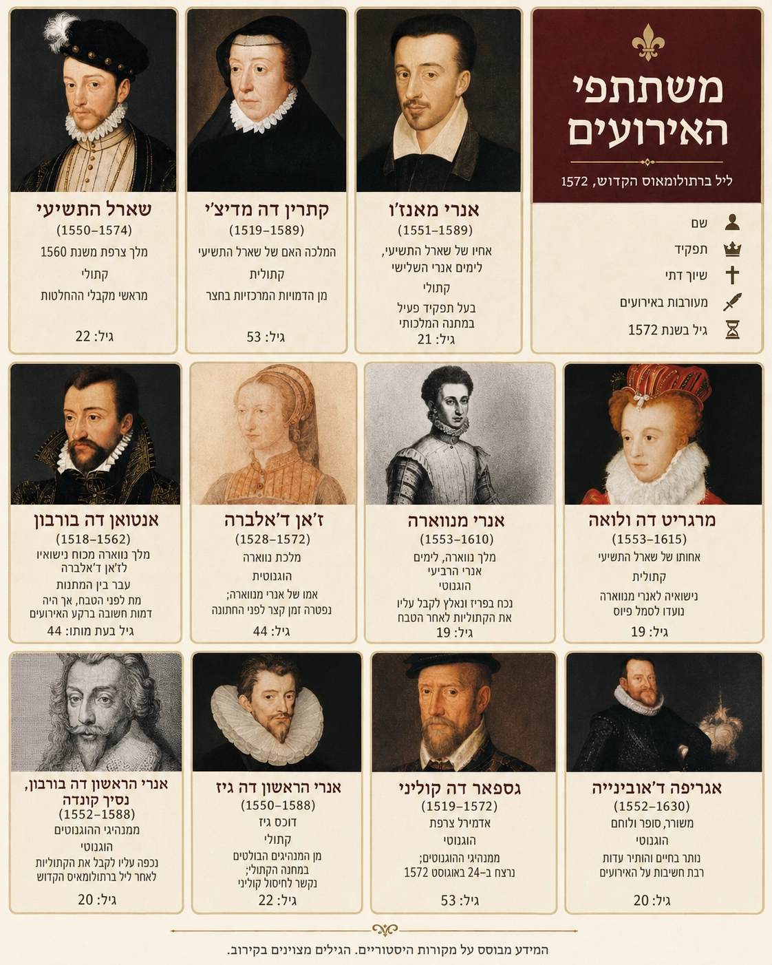 תרשים של משתתפי טבח ליל ברתולומיאוס הקדוש